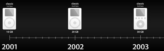 Graphic showing timeline of iPods
