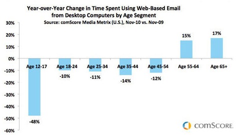 Graph showing email usage by age group